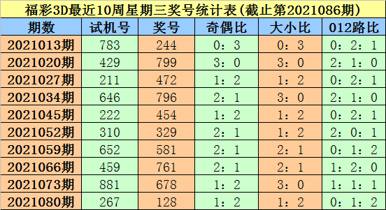 3d走势图定位选号法_3d走势图带专业版组选号分布