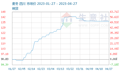 麦冬价格2019走势图_2020年麦冬价格行情分析