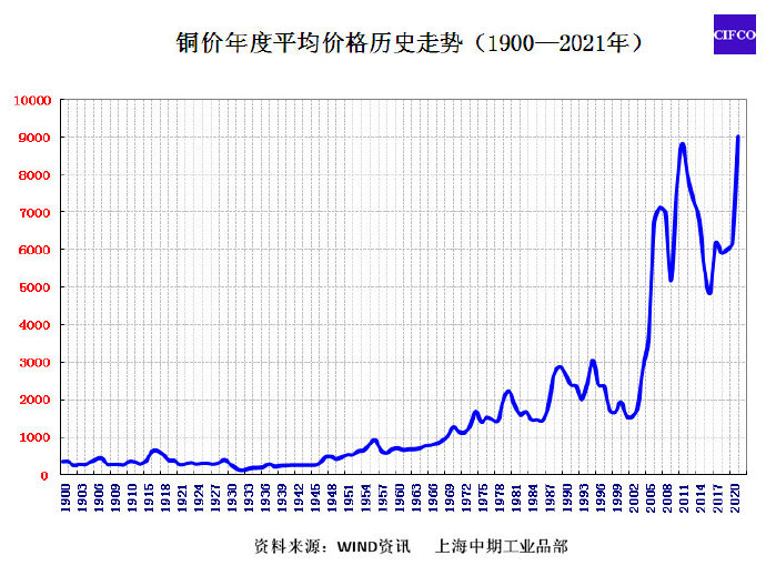 2021年10月铜价行情走势_2021年10月铜价历史走势图