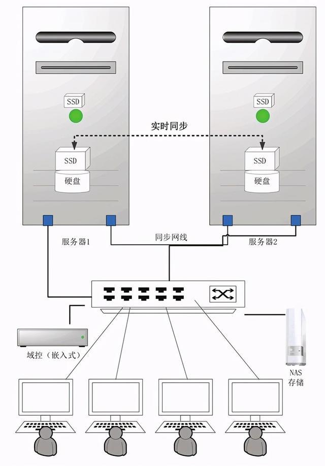 通过服务器连接两台电脑_一台服务器连接另一台服务器