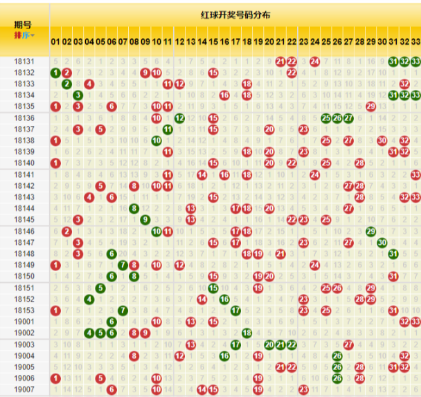 双色球红球尾0-9走势图_双色球红球尾数分布走势图09
