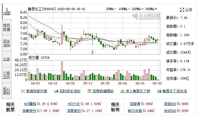 股票鲁西化工下周走势_鲁西化工股票今天涨了吗