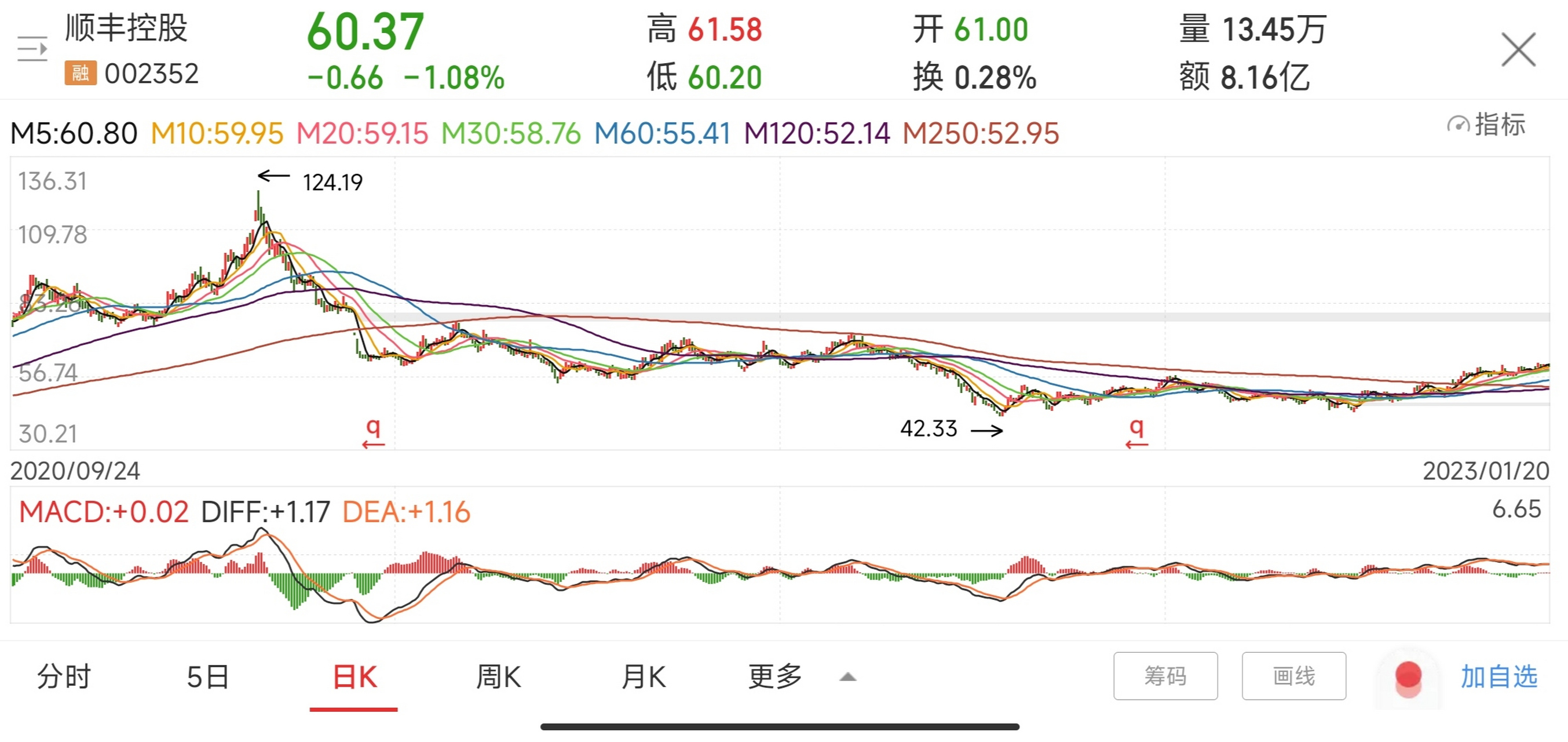 下周一顺丰控股的走势如何_下周一顺丰控股的走势如何啊