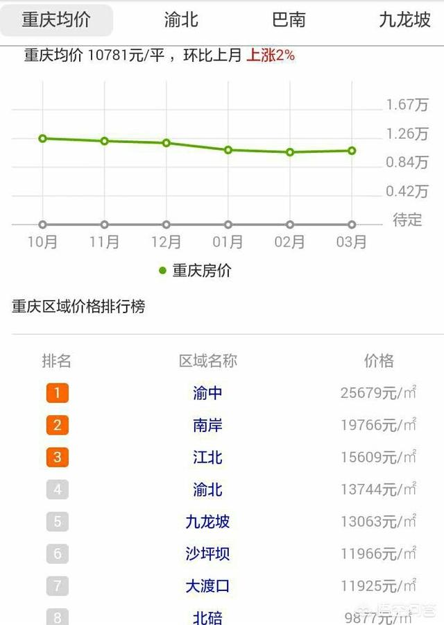 目前重庆房价走势如何_重庆房价近期是涨还是跌