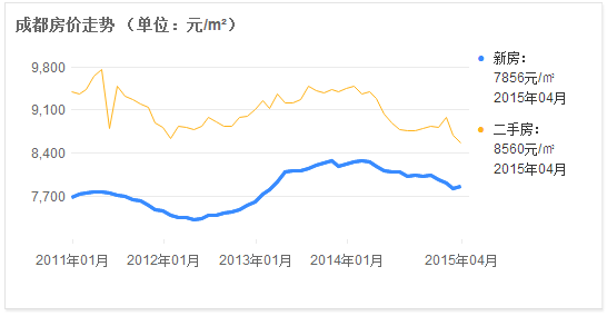 今年房地产成都走势图_今年房地产成都走势图表