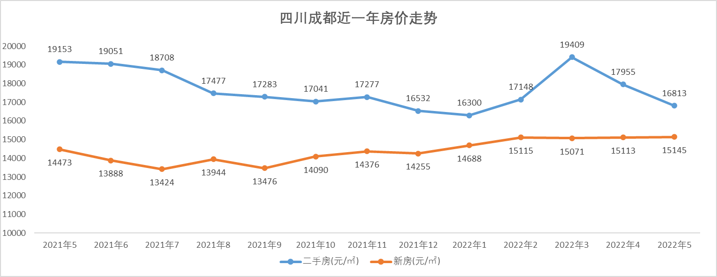 今年房地产成都走势图_今年房地产成都走势图表