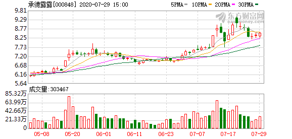 承德露露今天走势预测_承德露露雪球分析2019