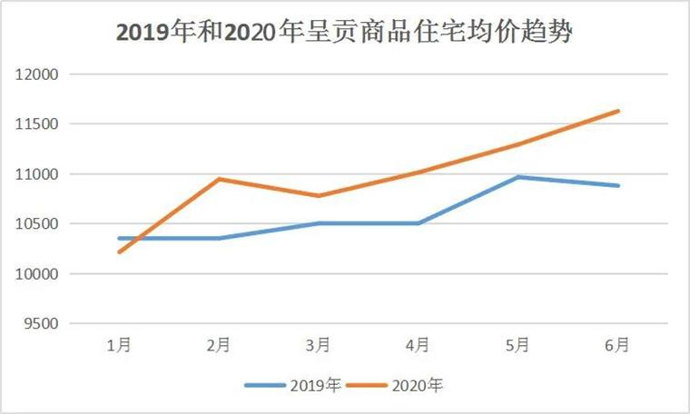 2020昆明呈贡房价走势_昆明呈贡房价2020年多少钱一平米