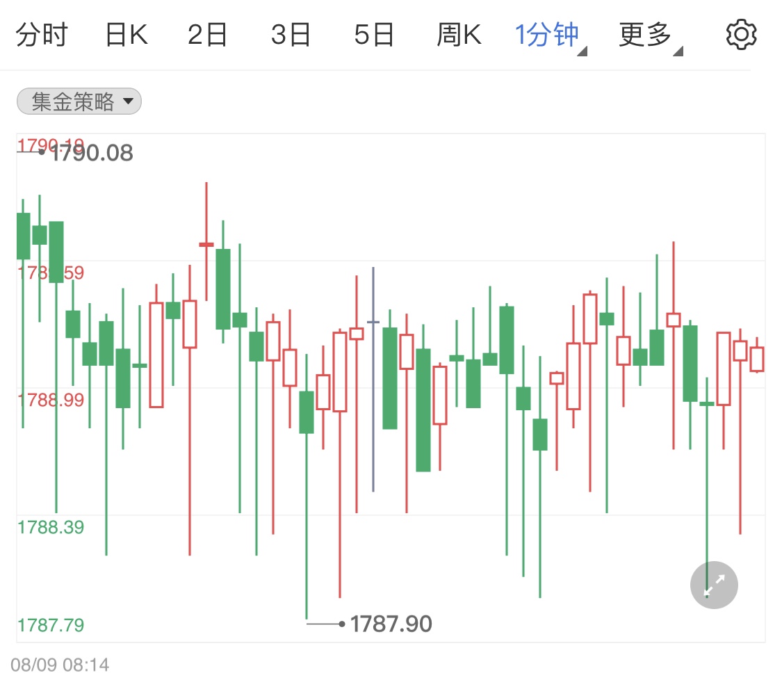 今日早盘黄金走势分析最新预测_今日早盘黄金走势分析最新预测表