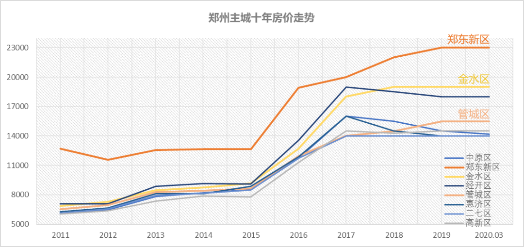 2010年郑东新区房价走势的简单介绍