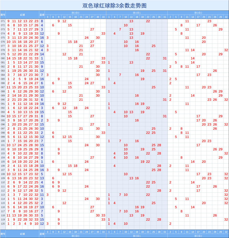 双色球红球3区500期走势_双色球近300期走势图三区比