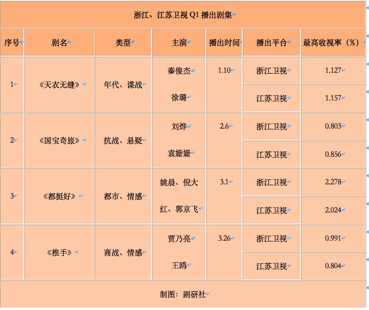 江苏卫视足球少年收视_江苏卫视足球少年收视率怎么样