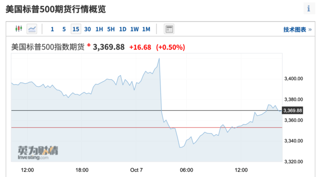 今天美国股指期货盘中走势图_今天美国股指期货最新行情新浪