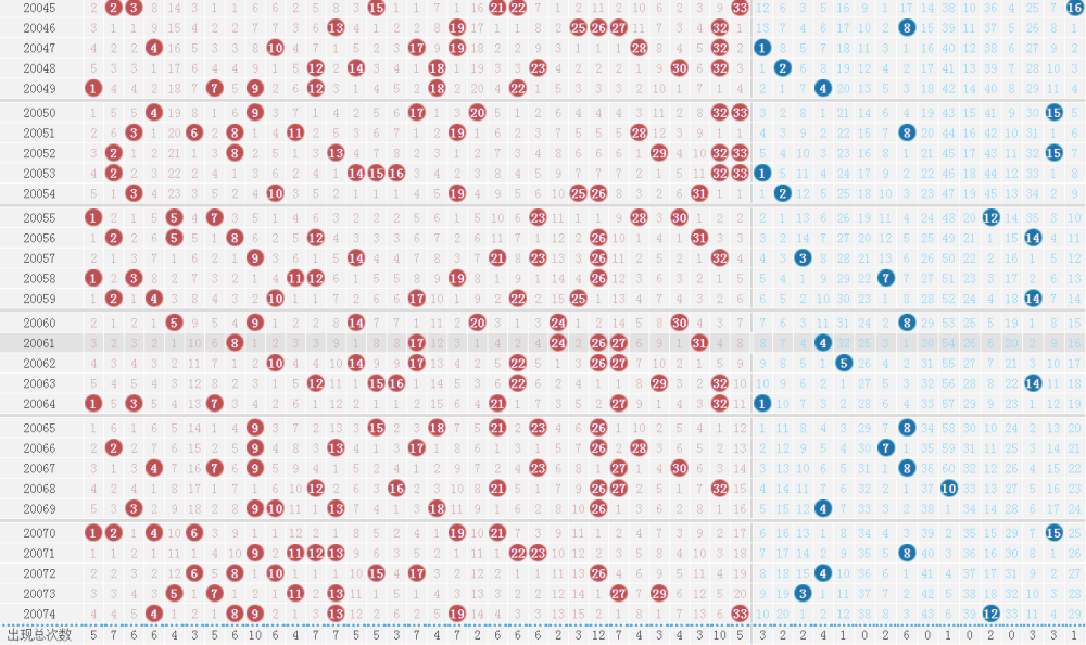 福利双色球红球蓝球走势图_双色球蓝球振幅走势图表