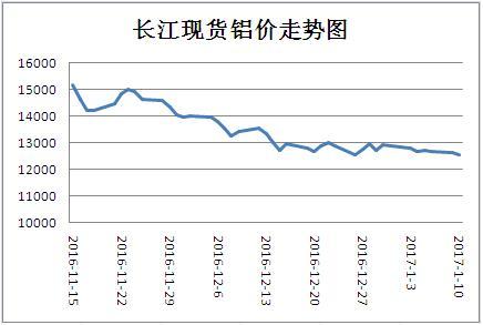 2022年吕锭价格走势_2022年天然气价格走势