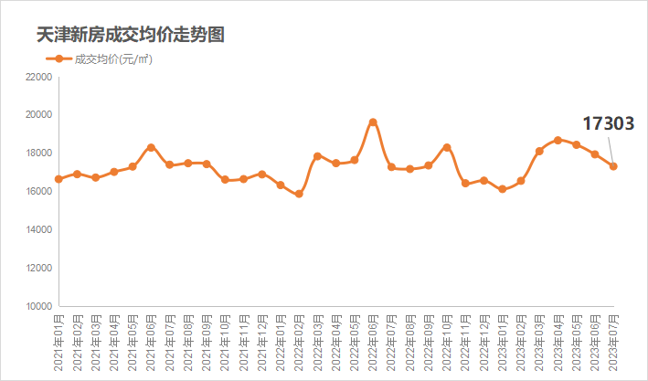 2018年天津楼市走势_2023年天津楼市房价走势