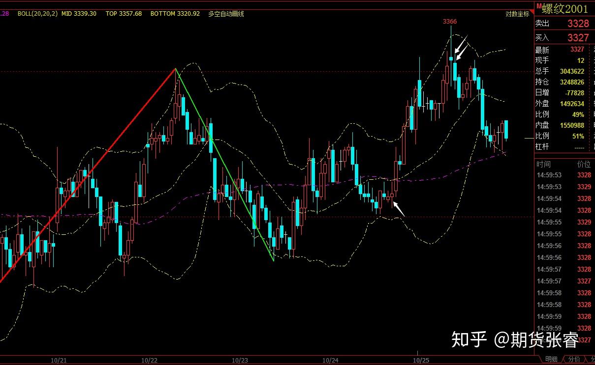 期货螺纹2005走势_螺纹期货实时行情2010