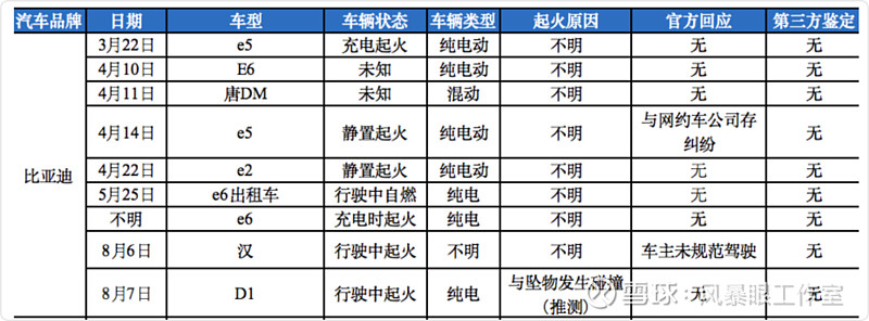 全国新能源汽车自燃事件记录_全国新能源汽车自燃事件记录图片