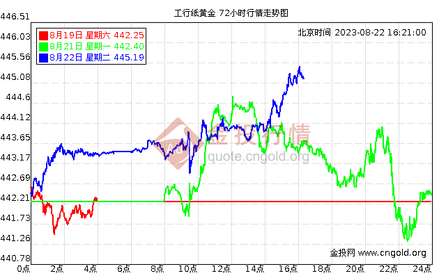 纸黄金10年走势分析的简单介绍