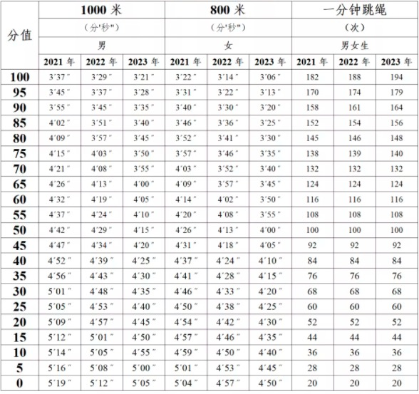 合肥体育评分标准2022年_合肥中考坐位体前屈评分标准2022