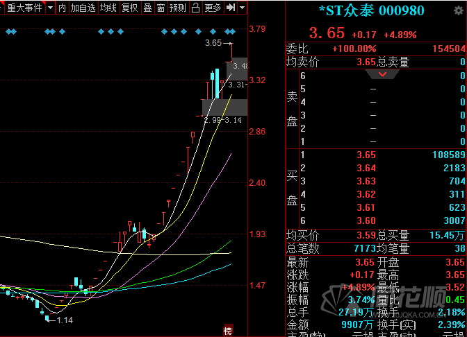 摘帽后的走势一字板最多的个股的简单介绍