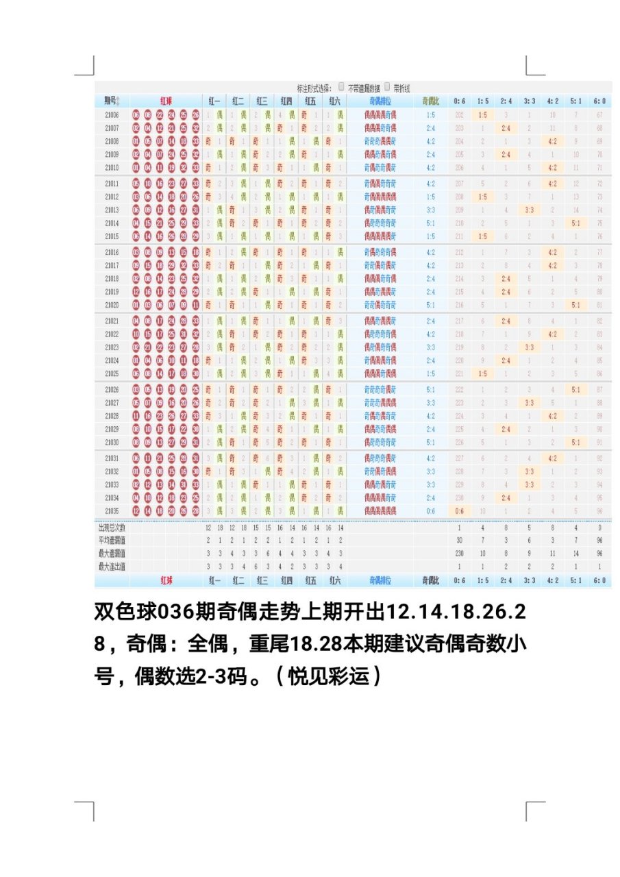 双色球最大号最小号走势图表_高手双色球预测