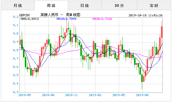 汇率英镑兑人民币最新走势图_汇率英镑兑人民币最新走势图及价格