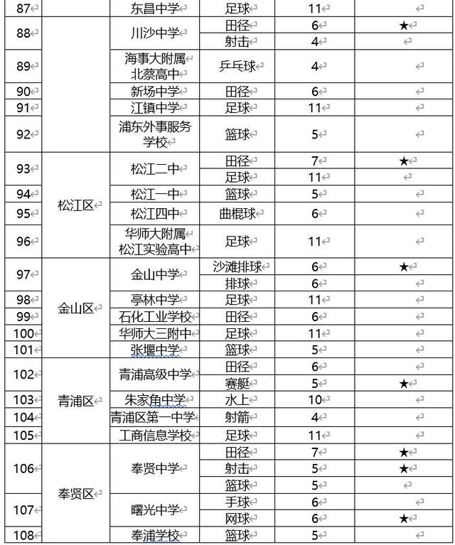 体育特长生包括哪些项目高中_体育特长生包括哪些项目高中学生