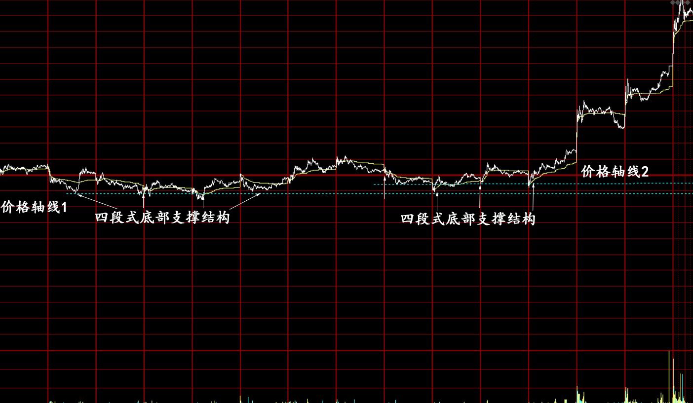 分时走势中的量价配合的简单介绍