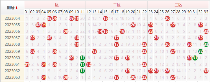 双色球红球456五行走势图_双色球红球4分区最近500期走势图