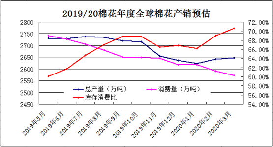 疫情进入下半场郑棉是何走势_tissustecheducn