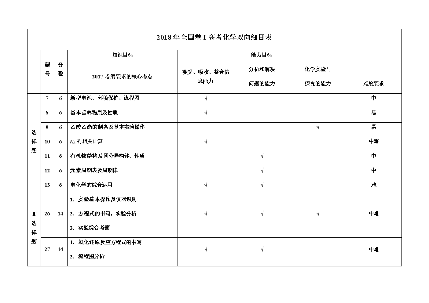 2016全国卷2化学常识_2018全国卷3化学答案详解