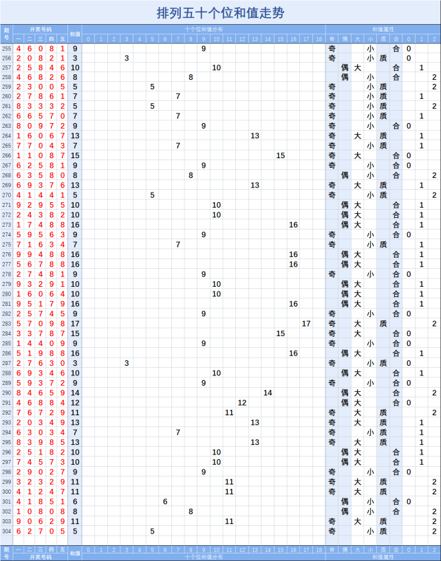 排列五和值对应表走势_排列5和值走势图综合版