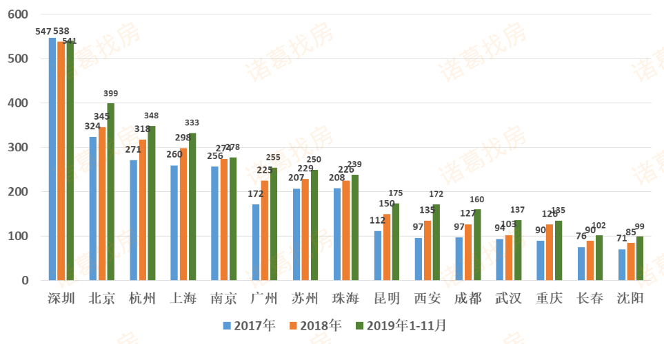 2019房产走势西安_西安房价走势2018