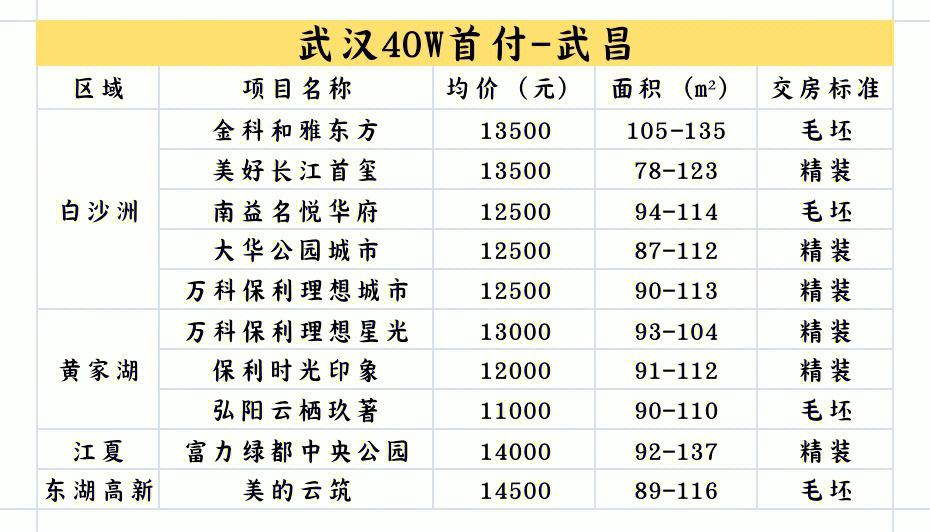 关于武汉近10年楼盘价格走势的信息