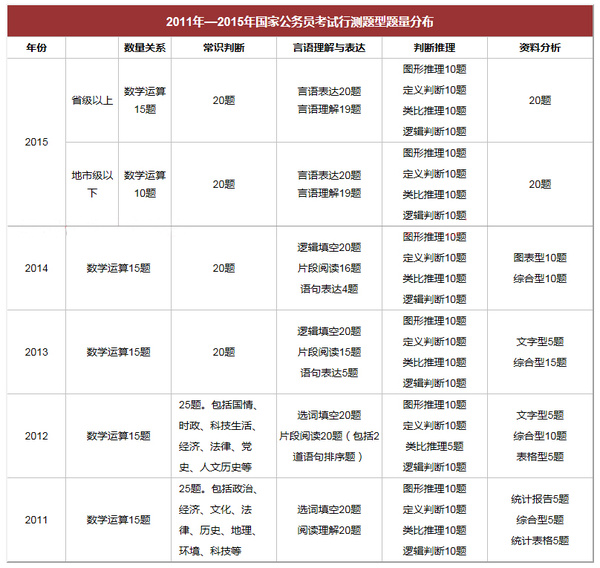 国考2022行测答案常识的简单介绍