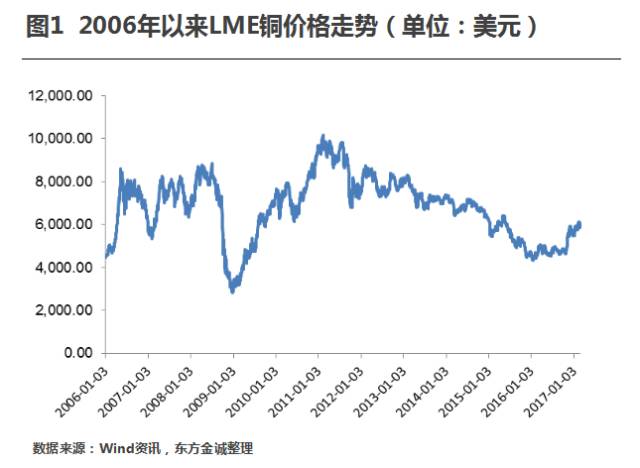 铜价走势图2010-2016的简单介绍