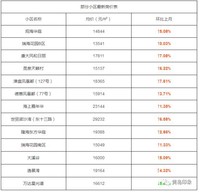 包含青岛西海岸二手房房价走势的词条