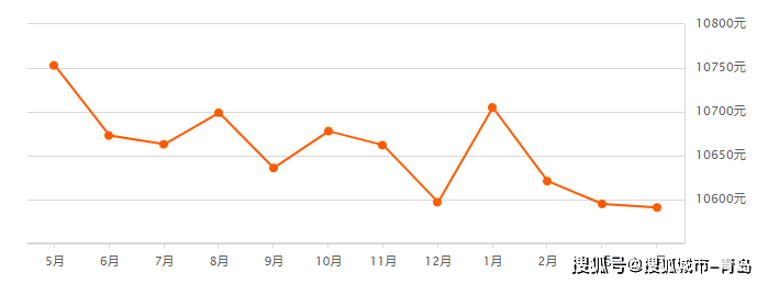 包含青岛西海岸二手房房价走势的词条