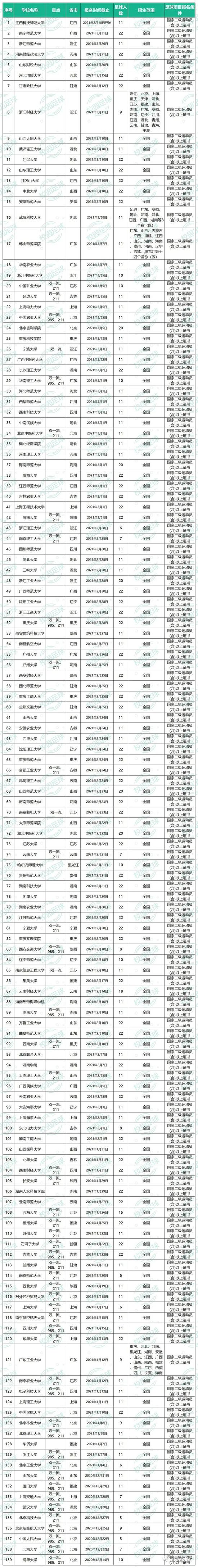 足球高水平院校招生平台_2021足球高水平招生简章