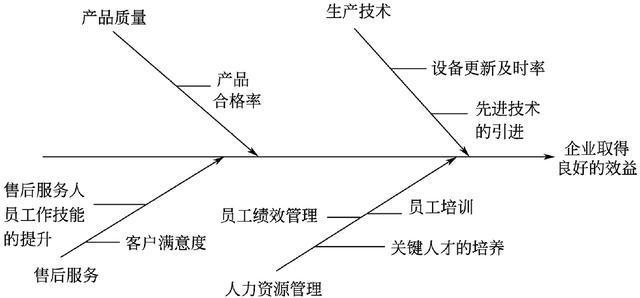 关于体育培训运营鱼骨图kpi的信息