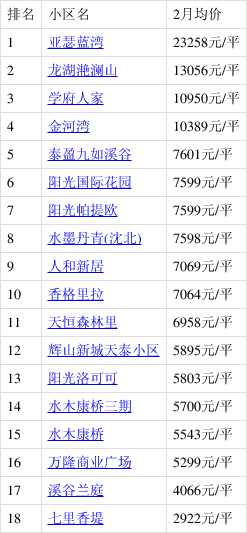 关于沈阳沈北新区房价走势2020的信息