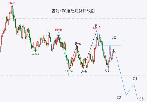 关于怎么判断大盘走势富时50的信息