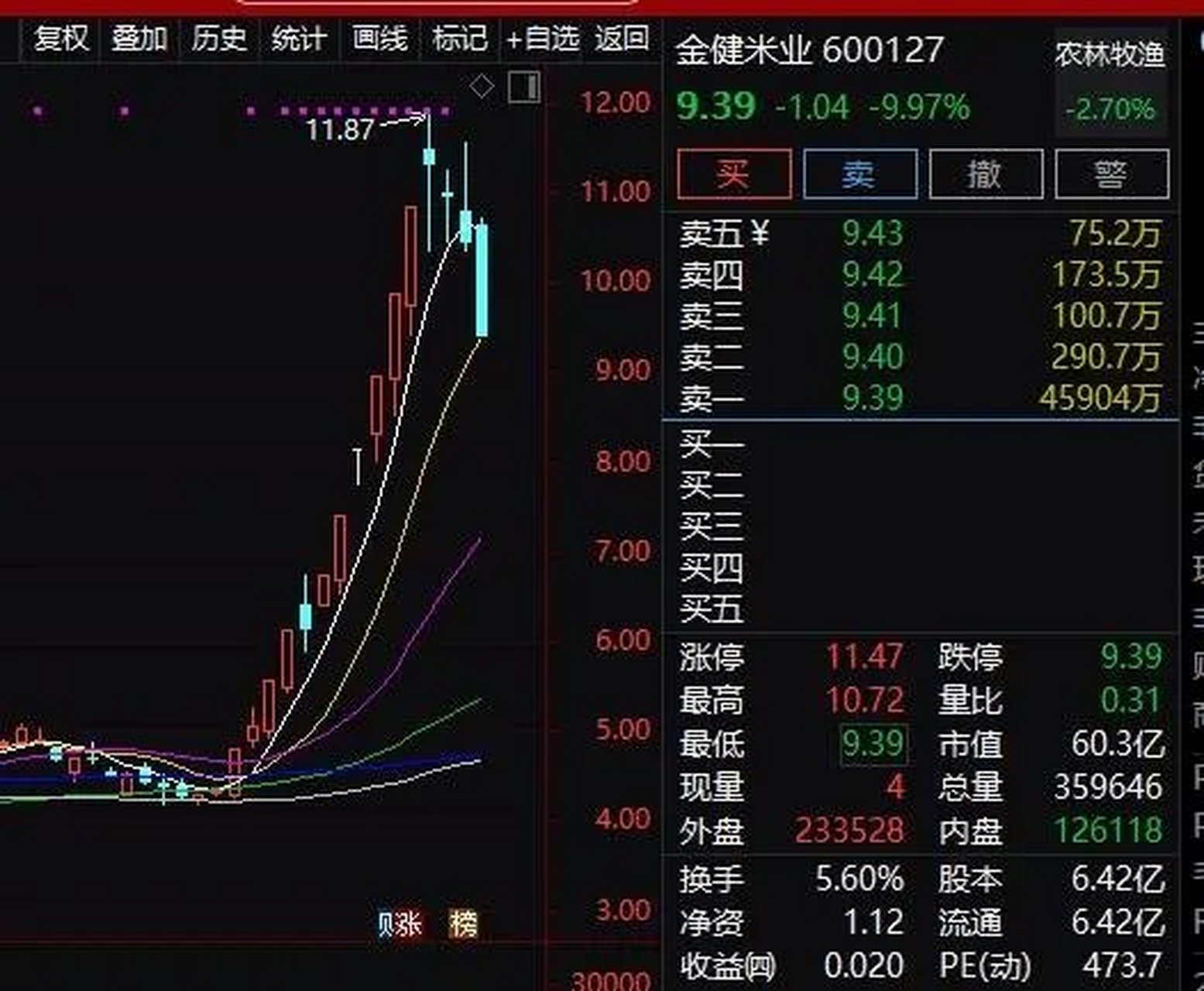 金建米业股票明天走势分析的简单介绍