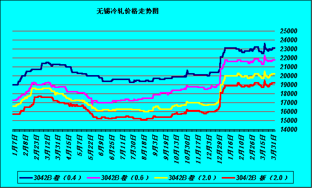 冷轧钢近三年价格走势_冷轧钢近三年价格走势分析