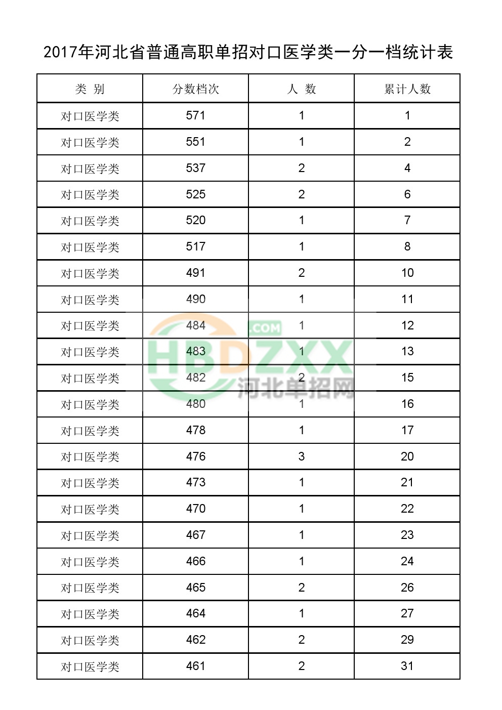 包含2020年单招医学类常识题的词条