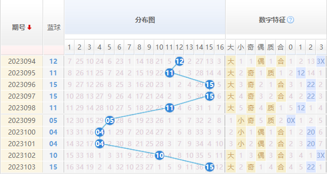 近200期双色球走势图蓝球_双色球近200期走势图带连线图