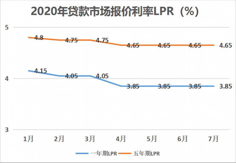 近十年重庆房贷利率走势_近十年重庆房贷利率走势如何