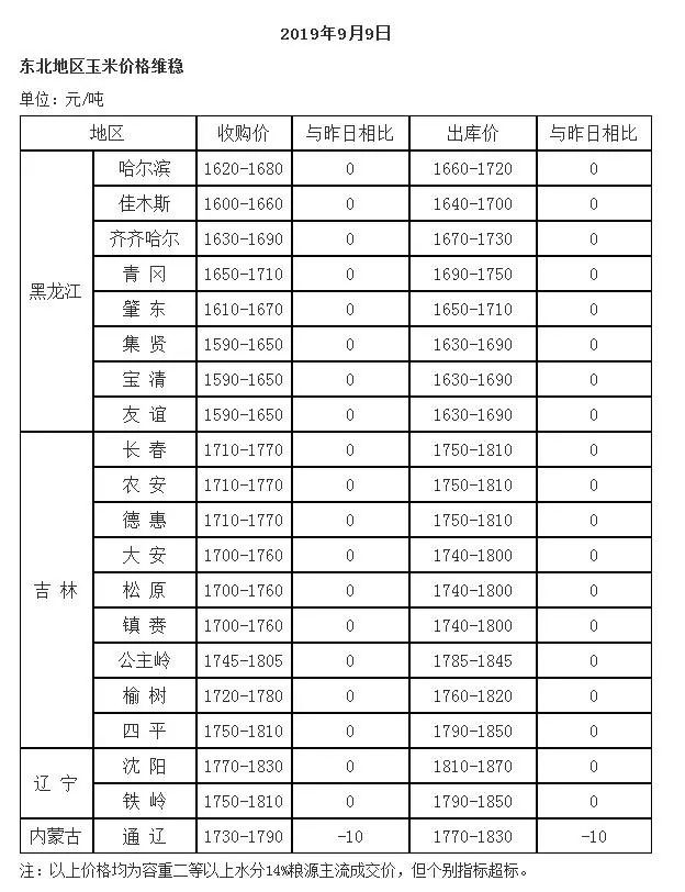 辽宁近期玉米价格走势_辽宁近期玉米价格走势分析