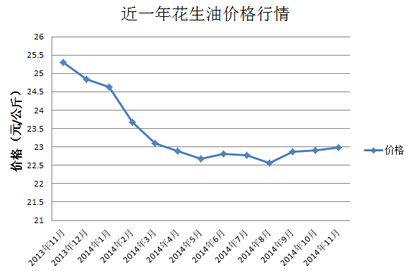 今年花生价格走势行情_2023年花生的价格走势行情